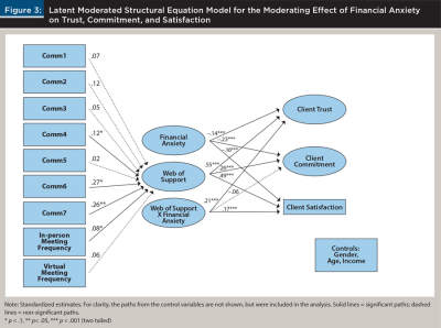 Latent Moderated Structural equation model