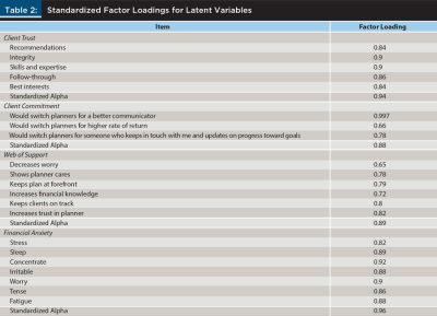 Standardized Factor Loadings for Latent Variable