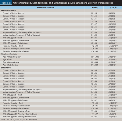 Unstandardized, Standardized and Significance Levels