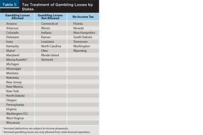 Tax Treatment of Gambling Losses by State