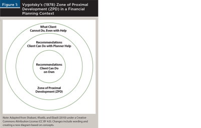 Zone of Proximal Development