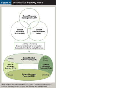 Initiative Pathway Model