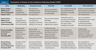 Example of Zones in IPM