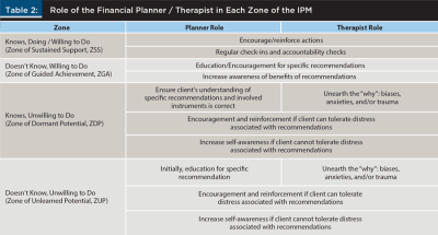 Role of Planner in each Zone of IPM