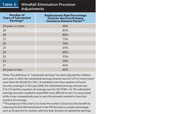 Windfall Elimination Provision Adjustments