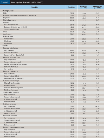 Descriptive Statistics N=1000