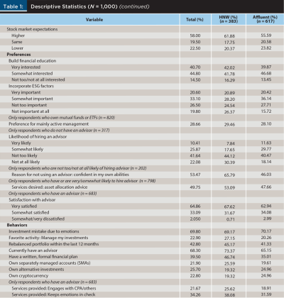 Descriptive Statistics N=1000 continued