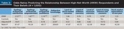 odds ratio high net worth beliefs