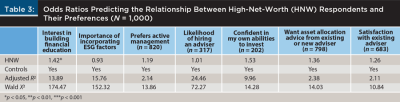 odds ratio high net worth preferences