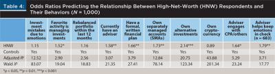 odds ratio high net worth behaviors